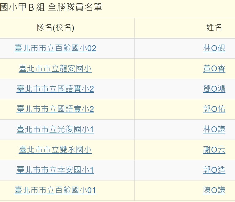 國小甲B組 獲得全勝名單。